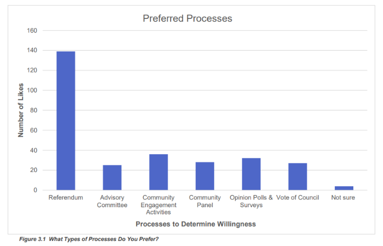 Results from South Bruce Willingness Study. Bar graphs demonstrates that Referendum is the overwhelming majority for preferred determination of community willingness